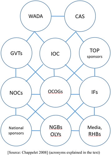 Figure 2. The regulated Olympic system.Source: slightly adapted from Chappelet and Kübler Mabbott (Citation2008, p. 18) (acronyms explained in the text).