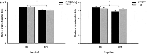 Figure 5. Number of correct recalled trials in the WST. Displayed for BPD patients, healthy controls (HC) and for negative and neutral trials. Error bars indicate standard error of the mean (SEM). BPD = Borderline Personality Disorder, HC = Healthy Controls, TSST = Trier Social Stress Test, P-TSST = Placebo TSST.