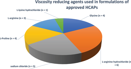 Figure 13. Viscosity reducing agents used in formulations of approved HCAPs (n = 23).