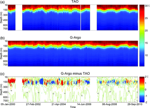 Fig. 5 Time series of temperature profiles at 147°E, 5°N for the period January 2000 to December 2010. Upper panel: TAO observations; Middle panel: reconstructed G-Argo data; Bottom panel: G-Argo minus TAO. Units are metres.