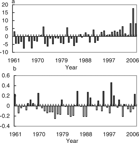 FIGURE 6 Anomalies of the frequencies (in number of occurrence) of extremely high temperature events (a) and extreme heavy rain events (b) over the Qinghai-Tibet Plateau from 1961 to 2007.