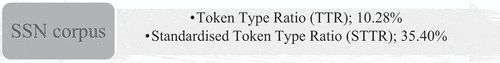 Figure 5. TTR and STTR for the SNC corpus.