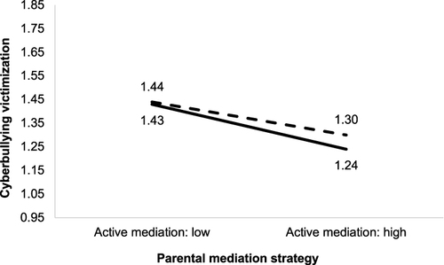 Figure 3 Interaction effect between active mediation and restrictive mediation upon cyberbullying victimization (non-intrusive inspection: low). The solid line represents cyberbullying victimization under the low level of restrictive mediation. The dotted line represents cyberbullying victimization under the high level of restrictive mediation.