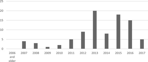 Figure 2. Total number of policy outputs published per year.