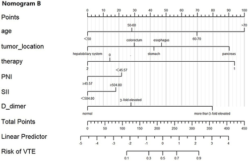 Figure 3 The nomogram of the model B.