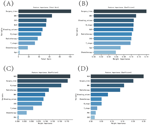 Figure 2 The variable influence factor ranking plots of the four models. (A) Variable importance ranking diagram of the XGBoost model. (B) Variable importance ranking diagram of the RF model. (C) Variable importance ranking diagram of the SVM model. (D) Variable importance ranking diagram of the KNN model.