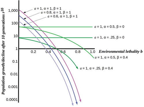 Figure 1. Plots of population growth rn for n = 10 from a single initial cell as functions of environmental lethality b under different assumptions. Pink, blue and purple curves show the effect of decreasing resource levels on the rate of population collapse as lethality increases. Light and dark green curves show relative stability of fully (β = 0) or partially (β = 0.4) protected populations at different levels of resource-use efficiency.