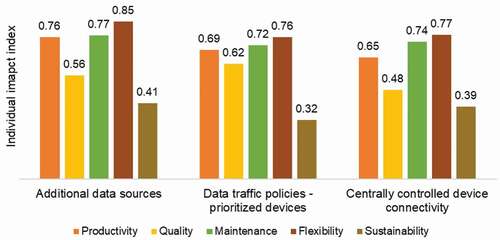 Figure 5. The figure describes the individual impact index of additional data sources, data traffic policies – prioritized devices, and centrally controlled device connectivity on productivity, quality, maintenance performance, flexibility, and sustainability respectively in Demo 2.