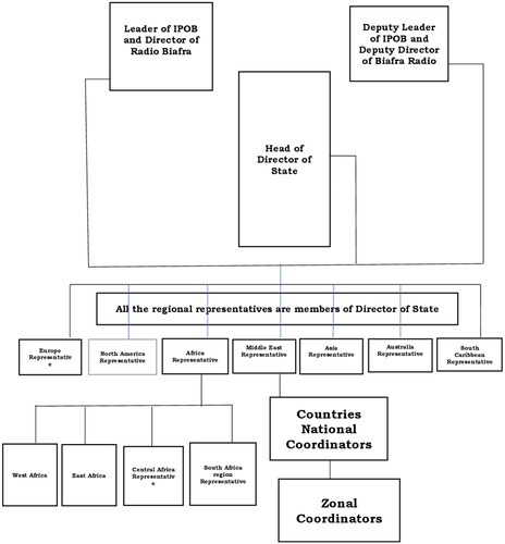 Figure 2. IPOB structural leadership. Source: IPOB pamphlet.