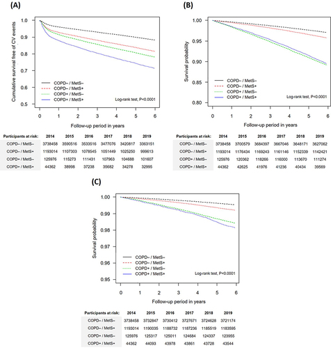 Figure 2 Kaplan–Meier survival analysis. (A) Cumulative CV events. (B) All-cause mortality. (C) Cardiovascular mortality.