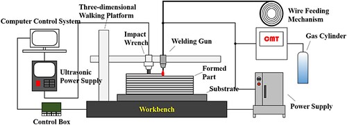 Figure 1. Schematic diagram of ultrasonic impact assisted wire arc additive manufacturing test system.