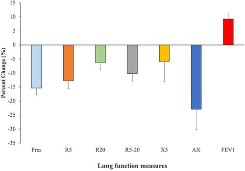 Figure 4 The percentage change of IOS parameters and FEV1 in Asthmatic patients following BDR.