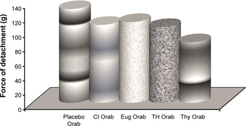 Figure 5 Shear stress study on the nonloaded and loaded Orabase formulations.