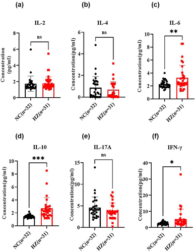 Figure 3 The cytokines in the serum of herpes zoster patients (HZ) and control groups (NC), including IL-2 (a), IL-4 (b), IL-6 (c), IL-10 (d), IL-17A (e), and IFN-γ (f). Data were presented as mean±SD and the significance was analyzed by Student’s t-test, nsP>0.05, *P<0.05, **P<0.01, ***P<0.001.