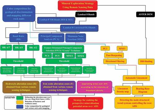 Figure 3. A flowchart scheme shows the processing techniques used for the exploration of new prospective mineralisation potential zones over the west Allaqi-Heiani Suture (AHS).