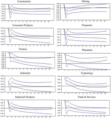 Figure 6. Sectoral responses to oil demand specific shocks. The confidence bands are based on a 95% significance level and constructed from Monte Carlo simulations based on 2,500 replications.