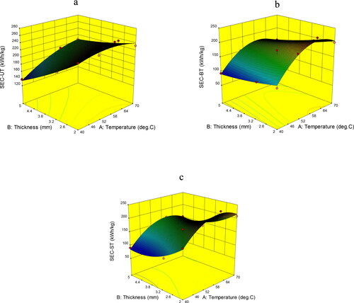 Figure 1. Response surface plot of the effect of temperature and thickness on SEC for (a) UT, (b) BT, (c) ST samples.