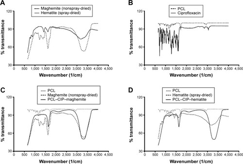 Figure 4 ATR-FTIR spectra of (A) maghemite (nonspray-dried iron oxide NPs) and hematite (spray-dried iron oxide NPs), (B) PCL and CIP, (C) PCL–CIP–maghemite microspheres, and (D) PCL–CIP–hematite microspheres.Abbreviations: ATR–FTIR, attenuated total reflectance–Fourier transform infrared; NPs, nanoparticles; PCL, polycaprolactone; CIP, ciprofloxacin.