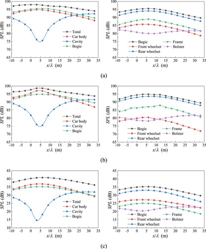 Figure 20. OASPL comparison of different components as noise sources: (a) case0, (b) case1 and (c) case2.