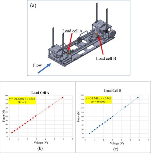 Figure 5. (a) A schematic view of the self-made force balance, (b) the calibration results of load cell A, and (c) the calibration results of load cell B.