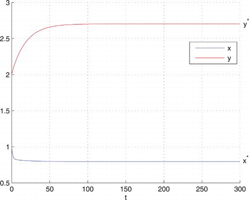 Figure 4. Here the values of the parameters are as in Figure 3. When , both the populations converge to their equilibrium-state values in finite time. The blue curve represents x and the red one represents y.