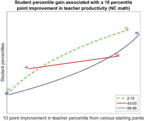 Figure 1.  Student gain associated with improvement in teacher productivity.