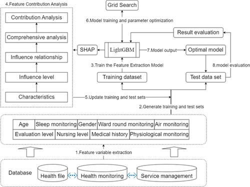 Figure 2. Forecast service demand model.