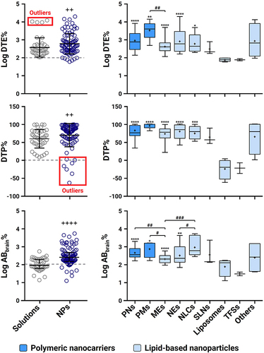 Figure 5 Comparison of overall drug delivered by nano systems and solutions. Box plots illustrating Log DTE %, Log DTP %, and Log ABbrain% for IN solutions and IN nanosystems showed the median, interquartile interval, and range, with the mean indicated by “+”. Group mean comparisons were analyzed using one-way ANOVA with Tukey’s post-test (#p < 0.05, ##p < 0.01, and ###p < 0.001). IN nanosystems and IN solutions were compared using the Mann–Whitney U-test (++p < 0.01, ++++p < 0.0001). Differences from reference “no-change” values were assessed by a one-sample t-test assuming normal distribution and a Wilcoxon signed-rank test when not assuming normal distribution (medians) (*p < 0.05, **p < 0.01, ***p < 0.001, ****p < 0.0001). Reprinted from J Cont Rel. Volume 270, Pires PC, Santos AO. Nanosystems in nose-to-brain drug delivery: a review of non-clinical brain targeting studies. J Cont Rel. 89–100. Copyright 2018, with permission from Elsevier.Citation47