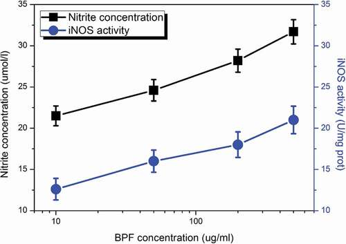 Figure 2. Dose-dependent effects of BPFs on NO production and the activity of iNOS in RAW264.7 cells. All the data were presented as mean ± SD of three independent experiments.