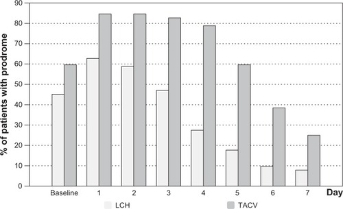 Figure 3 Distribution of patients with prodromes in both cohorts during the 7 day observation period.