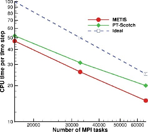 Figure 4. Example of Code_Saturne scalability on a Blue Gene/Q. Serial METIS and PT-Scotch are used as partitioners.