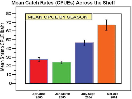 FIGURE 8. Mean CPUEs of pink shrimp on the West Florida Shelf for four seasons during 2004 and 2005; error bars = SEs.