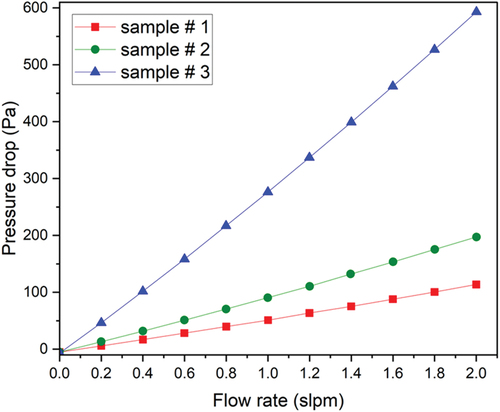 Figure 14. Pressure drop vs. flow rate for samples#1,2 and 3.