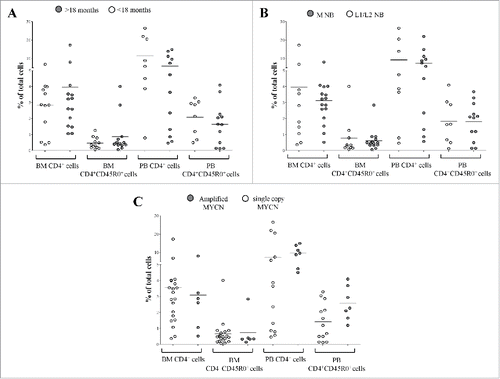 Figure 4. Frequency of CD4+CD25hiCD127− Treg and CD4+CD45R0+CD49b+LAG3+ Tr1 cells has been analyzed in BM and PB samples from NB patients with an age at diagnosis above (gray circles) or below (white circles) 18 months (A), with metastatic (gray circles) or localized (white circles) tumors (B) and with amplified (gray circles) or single copy (white circles) MYCN gene (C). Results are expressed as percentage of total cells. Horizontal bars indicated medians. p values are indicated where the difference is statistically significant.