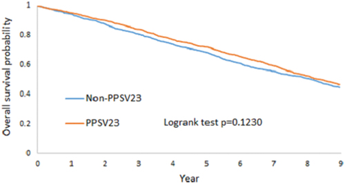 Figure 3. Kaplan-Meier survival curves for elderly colorectal cancer long-term survivors with and without PPSV23 vaccination (p = .123). Orange line = with PPSV23 vaccination, blue line = without PPSV23 vaccination.