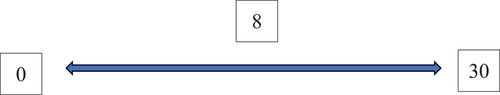 Figure 8. A schematic example of the number-to-point, bounded, symbolic number line estimate task (Source: Siegler & Opfer Citation2003).