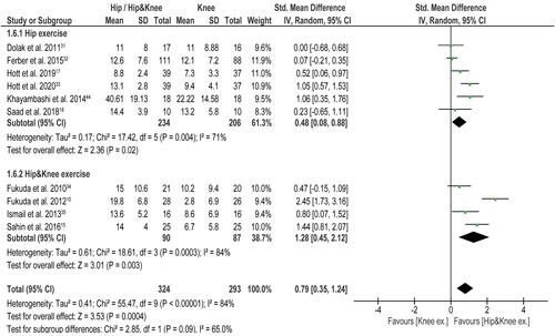 Figure 3 Hip only or Hip&Knee exercise programs compared with Knee only exercise programs for function (AKPS; LEFS).