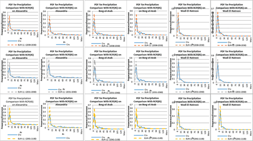 Figure 5. Probability density function (PDF) for average monthly precipitation for RCP4.5 and RCP 8.5 at Alexandria, Borg El-Arab and Wadi El-Natroun (three time slices) EUR 0.11) for ICHEC-EC-EARTH- SMHI- RCA4.