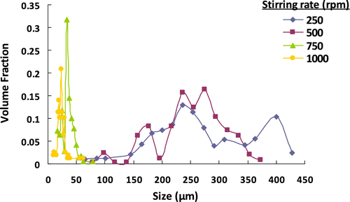 Figure 4 Effect of stirring rate on the size distribution of poly(GDMA-co-GDGDA) beads.