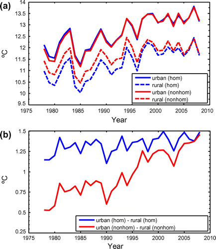 Figure 4. (a) Original (red lines) and homogenized (blue lines) surface air temperature series at urban (solid lines) and rural (dashed lines) stations in Beijing. (b) Urban–rural temperature differences determined by original (red line) and homogenized (blue line) observations, based on the daily temperature data-set in Li and Yan (Citation2010). The urban stations include Beijing, Changping, Fengtai, Mentougou, Tongzhou, Haidian, and Shijingshan. The rural stations include Huairou, Pinggu, and Miyun. More details can be found in Wang et al. (Citation2013a).