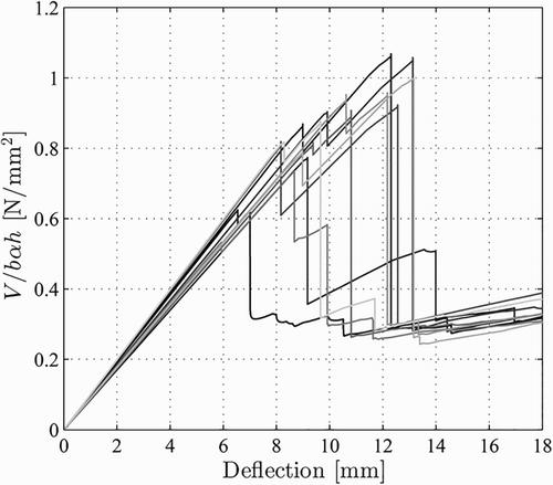 10 Examples of load deflection curves from FE-Models of end-notched glulam beams with knots along the crack path (Jockwer Citation2014)