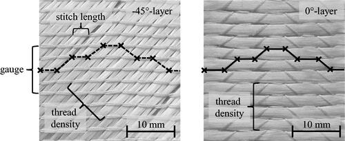 Figure 2. First layer (left) and third layer (right) of used triaxial NCF for the draping process, stitching parameters are listed in Table 1.