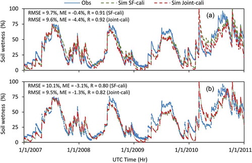 Figure 7. Observed and simulated soil wetness for (a) GR4H and (b) PDM for the calibration period in the Upper Kyeamba sub-catchment; calibration is to streamflow alone (SF-cali) and to streamflow and soil moisture jointly (Joint-cali). OzNet rainfall data are used for the calibration.