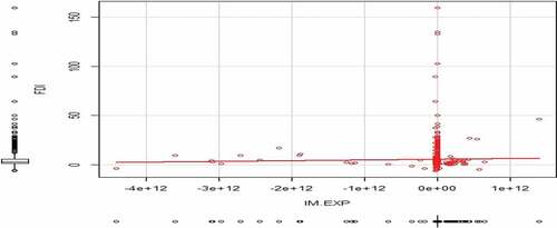 Figure 1. Correlation estimate coefficient of FDI and foreign exchange gap