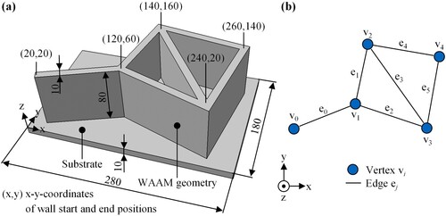 Figure 1. The example part, a kite geometry, as (a) three-dimensional CAD part and (b) as mathematical graph; z is the build-direction; all measurements and coordinates are given in mm.