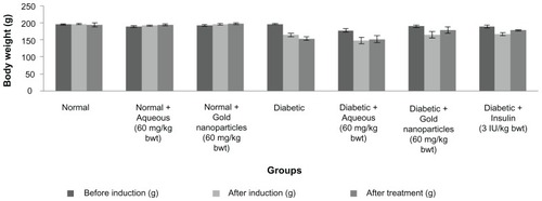 Figure 4 Effect of aqueous and gold nanoparticles on body weight of normal, nondiabetic, and diabetic male albino Wistar rats. Each value represents the mean ± standard error of the mean (n = 5). The values were found to be statistically significant at P < 0.05.