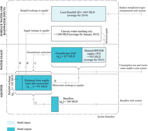 Figure 4. Schematic of the urban water budget. Mean city-wide fluxes are displayed to scale