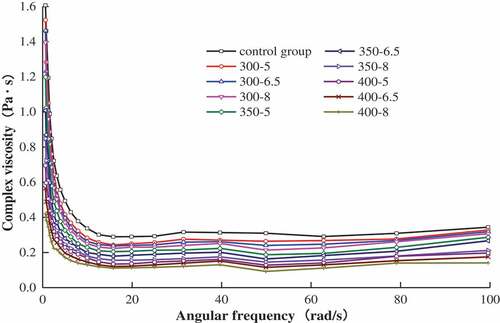 Figure 1. Effect of angular frequency on the viscosity of MP under different UHP conditions