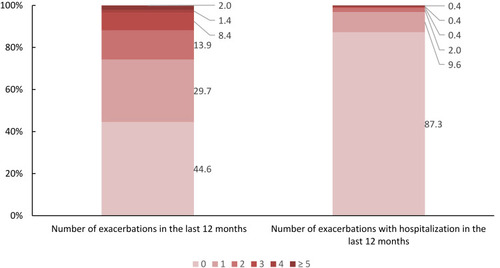 Figure 2 Number of exacerbations (with/without hospitalization) in the last 12 months (in % of all patients).