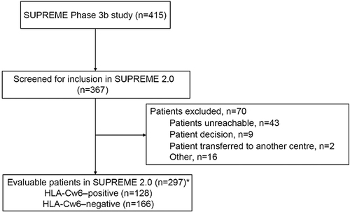 Figure 1 Patient disposition: (A) Cumulative proportion of patients (B) Biologic-naïve and biologic-experienced patients. (C) HLA-Cw6–negative and HLA-Cw6–positive patients. *Data from patients deceased during the SUPREME study (n=8) were included.